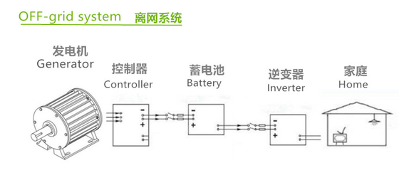 格子風力の世代別システム12V 24V LiFePO4電池を離れた格子