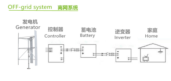 格子力の解決200Ahを離れた格子パワー系統220Vの48V 96V